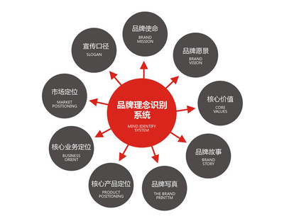 网络CI形象设计厦门电商外包|网店托管|淘宝天猫代运营|网店装修|网络营销|TP运营服务商-厦门知客电商zk50.com